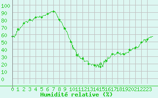 Courbe de l'humidit relative pour Rosans (05)