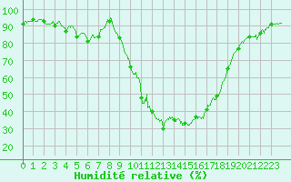 Courbe de l'humidit relative pour Figari (2A)