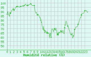 Courbe de l'humidit relative pour Cambrai / Epinoy (62)