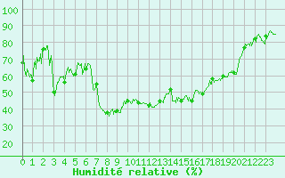 Courbe de l'humidit relative pour Renno (2A)