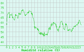 Courbe de l'humidit relative pour Metz-Nancy-Lorraine (57)