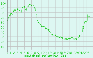 Courbe de l'humidit relative pour Rennes (35)