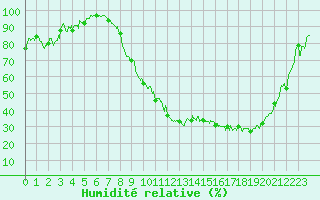 Courbe de l'humidit relative pour Dole-Tavaux (39)