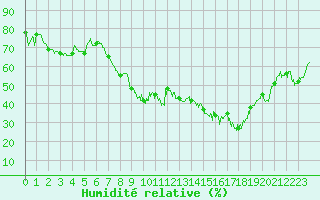 Courbe de l'humidit relative pour Bastia (2B)