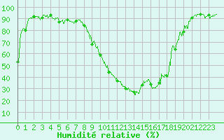 Courbe de l'humidit relative pour Brianon (05)