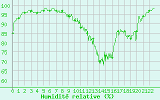 Courbe de l'humidit relative pour Roville-aux-Chnes (88)