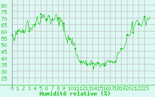 Courbe de l'humidit relative pour Embrun (05)