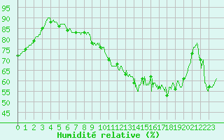 Courbe de l'humidit relative pour Albi (81)