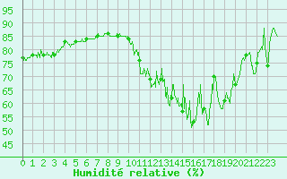 Courbe de l'humidit relative pour Chlons-en-Champagne (51)