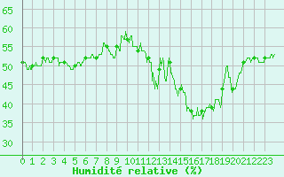 Courbe de l'humidit relative pour Mont-Saint-Vincent (71)