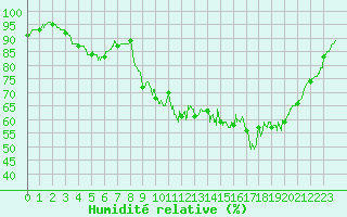 Courbe de l'humidit relative pour Deauville (14)