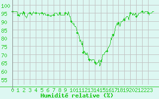 Courbe de l'humidit relative pour Ble / Mulhouse (68)