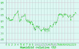 Courbe de l'humidit relative pour Cap Gris-Nez (62)