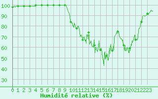 Courbe de l'humidit relative pour Tusson (16)