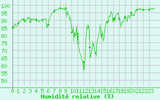 Courbe de l'humidit relative pour Chamonix-Mont-Blanc (74)