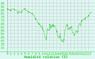 Courbe de l'humidit relative pour Hyres (83)