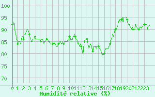 Courbe de l'humidit relative pour Cherbourg (50)