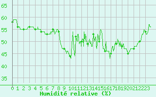 Courbe de l'humidit relative pour Boulogne (62)
