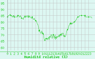 Courbe de l'humidit relative pour Solenzara - Base arienne (2B)