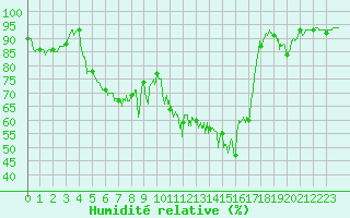 Courbe de l'humidit relative pour Caunes-Minervois (11)