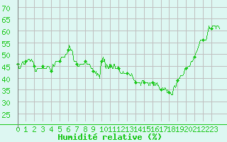 Courbe de l'humidit relative pour Le Castellet (83)