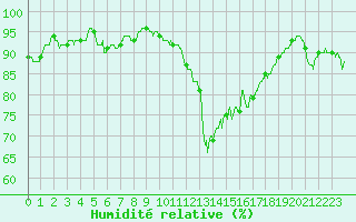 Courbe de l'humidit relative pour Cap Pertusato (2A)