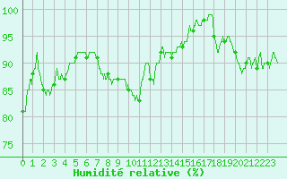 Courbe de l'humidit relative pour Toulouse-Blagnac (31)