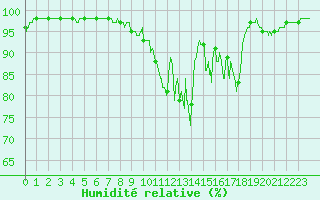 Courbe de l'humidit relative pour Gourdon (46)