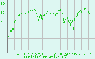 Courbe de l'humidit relative pour Chamonix-Mont-Blanc (74)