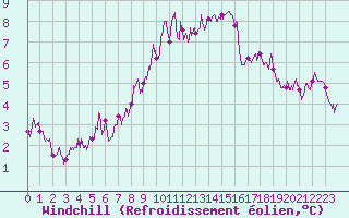 Courbe du refroidissement olien pour Ile du Levant (83)