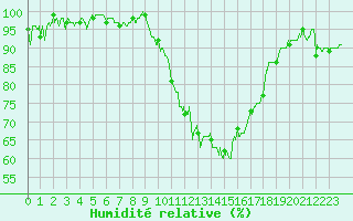 Courbe de l'humidit relative pour Roanne (42)