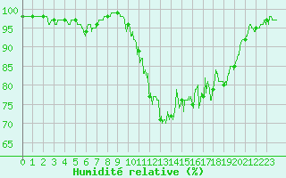Courbe de l'humidit relative pour Cherbourg (50)