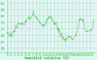 Courbe de l'humidit relative pour Le Touquet (62)