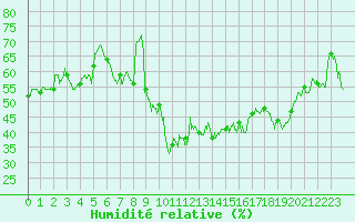 Courbe de l'humidit relative pour Marignane (13)