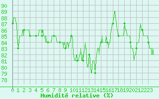 Courbe de l'humidit relative pour Dunkerque (59)