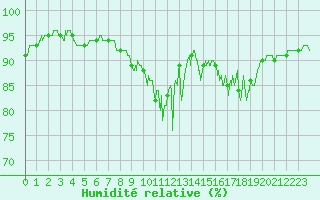 Courbe de l'humidit relative pour Toulouse-Blagnac (31)