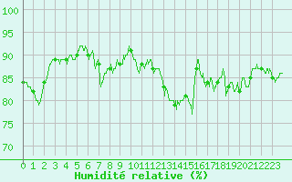 Courbe de l'humidit relative pour Brive-Laroche (19)