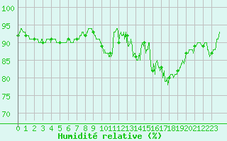 Courbe de l'humidit relative pour Luxeuil (70)