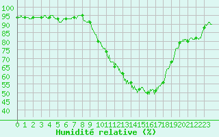 Courbe de l'humidit relative pour Saint-Dizier (52)