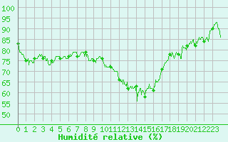 Courbe de l'humidit relative pour Lanvoc (29)