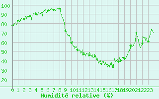 Courbe de l'humidit relative pour Chambry / Aix-Les-Bains (73)