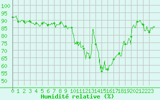 Courbe de l'humidit relative pour Toulouse-Blagnac (31)