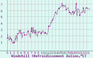 Courbe du refroidissement olien pour Quimper (29)