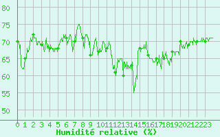 Courbe de l'humidit relative pour Ouessant (29)