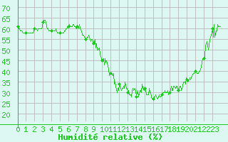 Courbe de l'humidit relative pour Nmes - Garons (30)