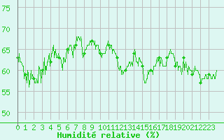 Courbe de l'humidit relative pour Cap Bar (66)