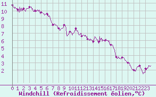 Courbe du refroidissement olien pour Chlons-en-Champagne (51)