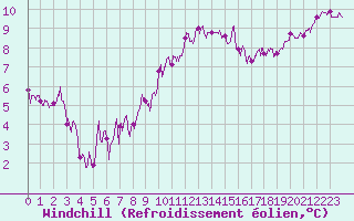 Courbe du refroidissement olien pour Saint-Dizier (52)