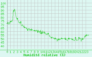 Courbe de l'humidit relative pour Le Tour (74)