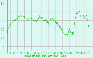 Courbe de l'humidit relative pour Ble / Mulhouse (68)